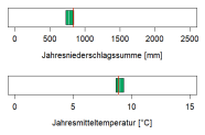 In der Abbildung werden zwei Klimaparameter angegeben, die charakteristisch für das aktuelle Klima der Region sind. Erstens, die Summe der Jahresniederschläge in Millimetern, zweitens, die mittlere Jahrestemperatur in Grad Celsius. Die mittlere Jahrestemperatur liegt im Wuchsbezirk Vorrhön bei 9 Grad Celsius. Die durchschnittliche Jahresniederschlagssumme beträgt 790 Millimetern.