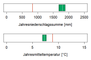 In der Abbildung werden zwei Klimaparameter angegeben, die charakteristisch für das aktuelle Klima der Region sind. Erstens, die Summe der Jahresniederschläge in Millimetern, zweitens, die mittlere Jahrestemperatur in Grad Celsius. Die mittlere Jahrestemperatur liegt im Wuchsbezirk Kürnacher Molassebergland bei 7,3 Grad Celsius. Die durchschnittliche Jahresniederschlagssumme beträgt 1770 Millimetern.