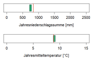In der Abbildung werden zwei Klimaparameter angegeben, die charakteristisch für das aktuelle Klima der Region sind. Erstens, die Summe der Jahresniederschläge in Millimetern, zweitens, die mittlere Jahrestemperatur in Grad Celsius. Die mittlere Jahrestemperatur liegt im Wuchsbezirk Schwäbische Riesalb bei 9 Grad Celsius. Die durchschnittliche Jahresniederschlagssumme beträgt 740 Millimetern.
