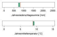 In der Abbildung werden zwei Klimaparameter angegeben, die charakteristisch für das aktuelle Klima der Region sind. Erstens, die Summe der Jahresniederschläge in Millimetern, zweitens, die mittlere Jahrestemperatur in Grad Celsius. Die mittlere Jahrestemperatur liegt im Wuchsbezirk Unteres Lechtal bei 9,1 Grad Celsius. Die durchschnittliche Jahresniederschlagssumme beträgt 770 Millimetern.