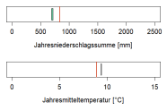 In der Abbildung werden zwei Klimaparameter angegeben, die charakteristisch für das aktuelle Klima der Region sind. Erstens, die Summe der Jahresniederschläge in Millimetern, zweitens, die mittlere Jahrestemperatur in Grad Celsius. Die mittlere Jahrestemperatur liegt im Wuchsbezirk Ingolstädter Donauniederung bei 9,4 Grad Celsius. Die durchschnittliche Jahresniederschlagssumme beträgt 700 Millimetern.