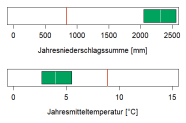 In der Abbildung werden zwei Klimaparameter angegeben, die charakteristisch für das aktuelle Klima der Region sind. Erstens, die Summe der Jahresniederschläge in Millimetern, zweitens, die mittlere Jahrestemperatur in Grad Celsius. Die mittlere Jahrestemperatur liegt im Wuchsbezirk Allgäuer Hochalpen bei 4,1 Grad Celsius. Die durchschnittliche Jahresniederschlagssumme beträgt 2300 Millimetern.