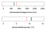 In der Abbildung werden zwei Klimaparameter angegeben, die charakteristisch für das aktuelle Klima der Region sind. Erstens, die Summe der Jahresniederschläge in Millimetern, zweitens, die mittlere Jahrestemperatur in Grad Celsius. Die mittlere Jahrestemperatur liegt im Wuchsbezirk Untermainebene bei 10,6 Grad Celsius. Die durchschnittliche Jahresniederschlagssumme beträgt 680 Millimetern.