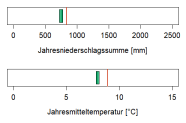 In der Abbildung werden zwei Klimaparameter angegeben, die charakteristisch für das aktuelle Klima der Region sind. Erstens, die Summe der Jahresniederschläge in Millimetern, zweitens, die mittlere Jahrestemperatur in Grad Celsius. Die mittlere Jahrestemperatur liegt im Wuchsbezirk Waldsassener Schiefergebiet und Wiesauer Senke bei 7,9 Grad Celsius. Die durchschnittliche Jahresniederschlagssumme beträgt 740 Millimetern.