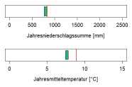 In der Abbildung werden zwei Klimaparameter angegeben, die charakteristisch für das aktuelle Klima der Region sind. Erstens, die Summe der Jahresniederschläge in Millimetern, zweitens, die mittlere Jahrestemperatur in Grad Celsius. Die mittlere Jahrestemperatur liegt im Wuchsbezirk Mitterteicher Basaltgebiet bei 7,6 Grad Celsius. Die durchschnittliche Jahresniederschlagssumme beträgt 800 Millimetern.