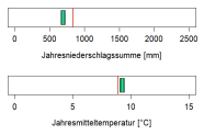 In der Abbildung werden zwei Klimaparameter angegeben, die charakteristisch für das aktuelle Klima der Region sind. Erstens, die Summe der Jahresniederschläge in Millimetern, zweitens, die mittlere Jahrestemperatur in Grad Celsius. Die mittlere Jahrestemperatur liegt im Wuchsbezirk Südliche Keuperabdachung bei 9,3 Grad Celsius. Die durchschnittliche Jahresniederschlagssumme beträgt 690 Millimetern.
