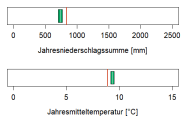 In der Abbildung werden zwei Klimaparameter angegeben, die charakteristisch für das aktuelle Klima der Region sind. Erstens, die Summe der Jahresniederschläge in Millimetern, zweitens, die mittlere Jahrestemperatur in Grad Celsius. Die mittlere Jahrestemperatur liegt im Wuchsbezirk Nördliches Albvorland bei 9,3 Grad Celsius. Die durchschnittliche Jahresniederschlagssumme beträgt 740 Millimetern.