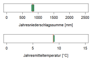 In der Abbildung werden zwei Klimaparameter angegeben, die charakteristisch für das aktuelle Klima der Region sind. Erstens, die Summe der Jahresniederschläge in Millimetern, zweitens, die mittlere Jahrestemperatur in Grad Celsius. Die mittlere Jahrestemperatur liegt im Wuchsbezirk Oberbayerisches Tertiärhügelland bei 9 Grad Celsius. Die durchschnittliche Jahresniederschlagssumme beträgt 830 Millimetern.