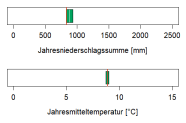 In der Abbildung werden zwei Klimaparameter angegeben, die charakteristisch für das aktuelle Klima der Region sind. Erstens, die Summe der Jahresniederschläge in Millimetern, zweitens, die mittlere Jahrestemperatur in Grad Celsius. Die mittlere Jahrestemperatur liegt im Wuchsbezirk Mittelschwäbisches Schotterriedel- und Hügelland bei 8,9 Grad Celsius. Die durchschnittliche Jahresniederschlagssumme beträgt 880 Millimetern.