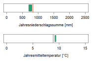 In der Abbildung werden zwei Klimaparameter angegeben, die charakteristisch für das aktuelle Klima der Region sind. Erstens, die Summe der Jahresniederschläge in Millimetern, zweitens, die mittlere Jahrestemperatur in Grad Celsius. Die mittlere Jahrestemperatur liegt im Wuchsbezirk Ostbayerische Donauniederung bei 9,3 Grad Celsius. Die durchschnittliche Jahresniederschlagssumme beträgt 750 Millimetern.