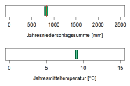 In der Abbildung werden zwei Klimaparameter angegeben, die charakteristisch für das aktuelle Klima der Region sind. Erstens, die Summe der Jahresniederschläge in Millimetern, zweitens, die mittlere Jahrestemperatur in Grad Celsius. Die mittlere Jahrestemperatur liegt im Wuchsbezirk Niederbayerisches Tertiärhügelland bei 9,1 Grad Celsius. Die durchschnittliche Jahresniederschlagssumme beträgt 820 Millimetern.