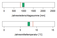 In der Abbildung werden zwei Klimaparameter angegeben, die charakteristisch für das aktuelle Klima der Region sind. Erstens, die Summe der Jahresniederschläge in Millimetern, zweitens, die mittlere Jahrestemperatur in Grad Celsius. Die mittlere Jahrestemperatur liegt im Wuchsbezirk Frankenwald bei 7,6 Grad Celsius. Die durchschnittliche Jahresniederschlagssumme beträgt 980 Millimetern.