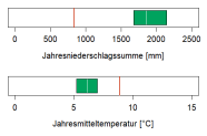 In der Abbildung werden zwei Klimaparameter angegeben, die charakteristisch für das aktuelle Klima der Region sind. Erstens, die Summe der Jahresniederschläge in Millimetern, zweitens, die mittlere Jahrestemperatur in Grad Celsius. Die mittlere Jahrestemperatur liegt im Wuchsbezirk Allgäuer Flysch- und Helvetikumvoralpen bei 6,1 Grad Celsius. Die durchschnittliche Jahresniederschlagssumme beträgt 1930 Millimetern.