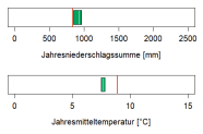 In der Abbildung werden zwei Klimaparameter angegeben, die charakteristisch für das aktuelle Klima der Region sind. Erstens, die Summe der Jahresniederschläge in Millimetern, zweitens, die mittlere Jahrestemperatur in Grad Celsius. Die mittlere Jahrestemperatur liegt im Wuchsbezirk Münchberger Sattel bei 7,6 Grad Celsius. Die durchschnittliche Jahresniederschlagssumme beträgt 900 Millimetern.