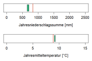 In der Abbildung werden zwei Klimaparameter angegeben, die charakteristisch für das aktuelle Klima der Region sind. Erstens, die Summe der Jahresniederschläge in Millimetern, zweitens, die mittlere Jahrestemperatur in Grad Celsius. Die mittlere Jahrestemperatur liegt im Wuchsbezirk Ries bei 9,2 Grad Celsius. Die durchschnittliche Jahresniederschlagssumme beträgt 680 Millimetern.