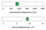 In der Abbildung werden zwei Klimaparameter angegeben, die charakteristisch für das aktuelle Klima der Region sind. Erstens, die Summe der Jahresniederschläge in Millimetern, zweitens, die mittlere Jahrestemperatur in Grad Celsius. Die mittlere Jahrestemperatur liegt im Wuchsbezirk Buntsandsteinspessart bei 9,2 Grad Celsius. Die durchschnittliche Jahresniederschlagssumme beträgt 880 Millimetern.