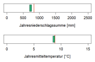 In der Abbildung werden zwei Klimaparameter angegeben, die charakteristisch für das aktuelle Klima der Region sind. Erstens, die Summe der Jahresniederschläge in Millimetern, zweitens, die mittlere Jahrestemperatur in Grad Celsius. Die mittlere Jahrestemperatur liegt im Wuchsbezirk Oberpfälzer Becken- und Hügelland bei 8,7 Grad Celsius. Die durchschnittliche Jahresniederschlagssumme beträgt 730 Millimetern.
