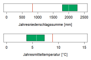 In der Abbildung werden zwei Klimaparameter angegeben, die charakteristisch für das aktuelle Klima der Region sind. Erstens, die Summe der Jahresniederschläge in Millimetern, zweitens, die mittlere Jahrestemperatur in Grad Celsius. Die mittlere Jahrestemperatur liegt im Wuchsbezirk Berchtesgadener Hochalpen bei 5,5 Grad Celsius. Die durchschnittliche Jahresniederschlagssumme beträgt 2060 Millimetern.
