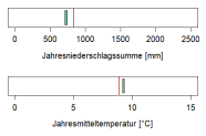 In der Abbildung werden zwei Klimaparameter angegeben, die charakteristisch für das aktuelle Klima der Region sind. Erstens, die Summe der Jahresniederschläge in Millimetern, zweitens, die mittlere Jahrestemperatur in Grad Celsius. Die mittlere Jahrestemperatur liegt im Wuchsbezirk Donauried bei 9,3 Grad Celsius. Die durchschnittliche Jahresniederschlagssumme beträgt 730 Millimetern.