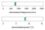 In der Abbildung werden zwei Klimaparameter angegeben, die charakteristisch für das aktuelle Klima der Region sind. Erstens, die Summe der Jahresniederschläge in Millimetern, zweitens, die mittlere Jahrestemperatur in Grad Celsius. Die mittlere Jahrestemperatur liegt im Wuchsbezirk Cham-Further Senke bei 8,4 Grad Celsius. Die durchschnittliche Jahresniederschlagssumme beträgt 780 Millimetern.
