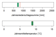 In der Abbildung werden zwei Klimaparameter angegeben, die charakteristisch für das aktuelle Klima der Region sind. Erstens, die Summe der Jahresniederschläge in Millimetern, zweitens, die mittlere Jahrestemperatur in Grad Celsius. Die mittlere Jahrestemperatur liegt im Wuchsbezirk Oberpfälzer Jurarand bei 8,9 Grad Celsius. Die durchschnittliche Jahresniederschlagssumme beträgt 720 Millimetern.