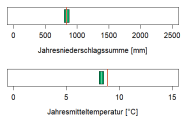 In der Abbildung werden zwei Klimaparameter angegeben, die charakteristisch für das aktuelle Klima der Region sind. Erstens, die Summe der Jahresniederschläge in Millimetern, zweitens, die mittlere Jahrestemperatur in Grad Celsius. Die mittlere Jahrestemperatur liegt im Wuchsbezirk Oberfränkisches Braunjuragebiet bei 8,3 Grad Celsius. Die durchschnittliche Jahresniederschlagssumme beträgt 840 mm.