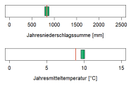 In der Abbildung werden zwei Klimaparameter angegeben, die charakteristisch für das aktuelle Klima der Region sind. Erstens, die Summe der Jahresniederschläge in Millimetern, zweitens, die mittlere Jahrestemperatur in Grad Celsius. Die mittlere Jahrestemperatur liegt im Wuchsbezirk Grundgebirgsspessart bei 9,8 Grad Celsius. Die durchschnittliche Jahresniederschlagssumme beträgt 840 Millimetern.