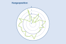 Balkendiagramm zeigt die Präferenz der Mehlbeere hinsichtlich Exposition.