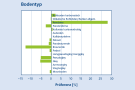 Balkendiagramm zeigt die Präferenz der Mehlbeere für Bodentypen.