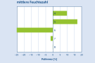 Balkendiagramm zeigt die Präferenz der Mehlbeere für Waldstandorte hinsichtlich der mittleren Feuchte.