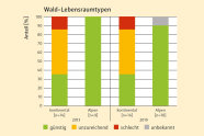 Balkendiagramm mit vier Blaken, jeweils zwei sind eher rot/gelb, die anderen beiden grün