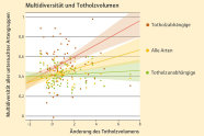 Graph mit Verteilungen von Totholzabhängigen, totholzunabhängigen und allen Arten, farblich mit rot, grün und gelb hervorgehoben