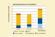 Farbiges Balkendiagramm zeigt die Baumartenanzahl in den Bewirtschaftungsstufen