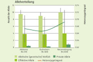 Grafik mit grünem Hintergrund, neun Balken, wovon drei hoch und die restliche eher kurz sind