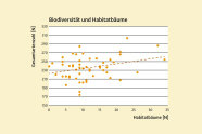 Streudiagramm zeigt ein positiven Zusammenhang zwischen Gesamtartenzahl und Habitatbäume