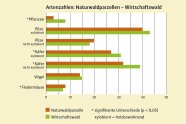 Balkendiagramm zeigt Unterschiede von Naturwald- und Wirtschaftswaldparzellen 