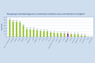 Grafik über die Schmetterlingsarten an heimischen Gehölzen, Roteiche ist im unteren Drittel