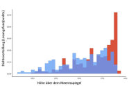 Vergleich der Nutzung der Höhenlagen durch Böcke (blau) und Geißen (rot)