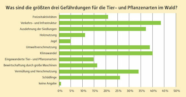 Diagramm zeigt Ergebnis zur Befragung bezgl. der Gefährdungen von Tier- und Pflanzenarten.