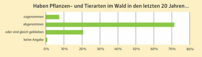 Balkendiagramm zeigt Ergebnis zur Befragung bezüglich des Biodiversitätsrückgangs.