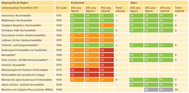 Tabelle mit zehn Spalten und sechszehn Zeilen. Sie wird von links nach rechts gelesen. Der größte Teil der Lebensraumtypen hat einen günstigen Erhaltungszustand, ca. ein Drittel einen unzureichenden und sechs einen schlechten Erhaltungszustand.
