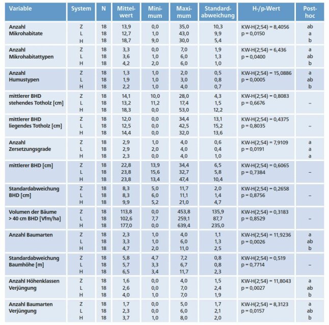 Tabelle zeigt alle Ergebnisse des Post-Hoc Tests zum Vergleich der Bewirtschaftungsformen
