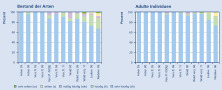 Zwei Balkendiagramme, die den gesamten Spinnenbestand der Arten und der adulten Individuen in Deutschland angeben. Ermittelt mittels Bodenfallen