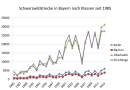 Schwarzwild seit 1985 nach Klassen (Grafik: StMELF)