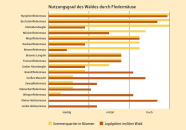 Waagerechtes Balkendiagramm zu Sommerquartieren und Jagdgebeiten im Wald durch 17 Fledermausarten.