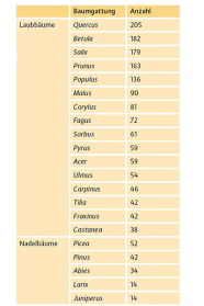 Tabelle mit drei Spalten und 21 Zeilen.