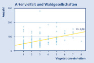 Diagramm zur Artenvielfalt im Hinblick auf die Waldgesellschaft; Je mehr Vegetationseinheiten, desto höher die Artenzahl