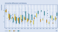 Diagramm zeigt die Artenzahlen differenziert nach der Nutzung an