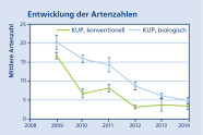 Die Grafik zeigt die Entwicklung der Artenzahlen über die sechs Untersuchungsjahre hinweg an.