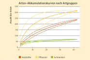 Anzahl der nachgewiesenen Arten in Abhängigkeit von der Zahl der Probeflächen